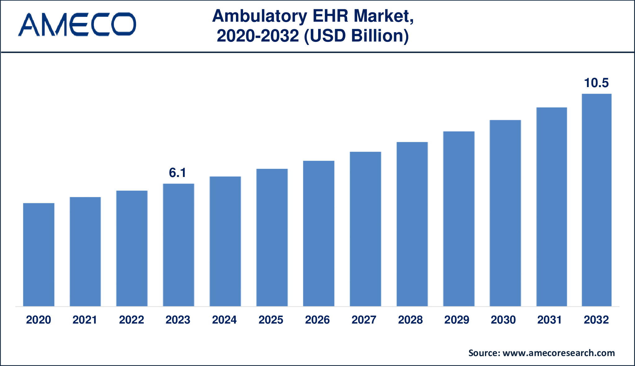 Ambulatory EHR Market Size USD 6.1 Billion in 2023